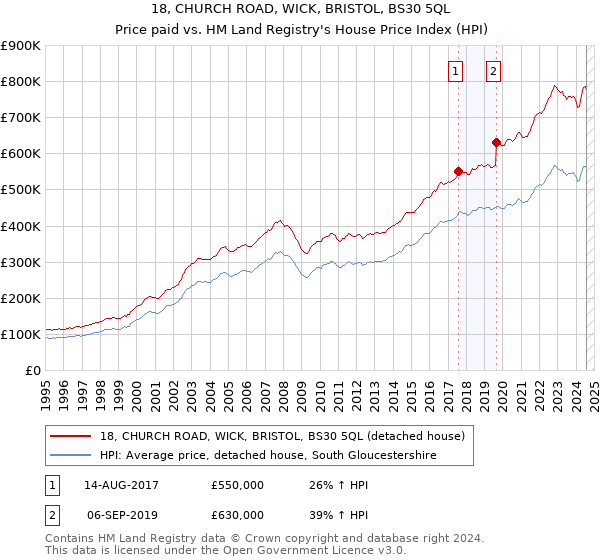 18, CHURCH ROAD, WICK, BRISTOL, BS30 5QL: Price paid vs HM Land Registry's House Price Index