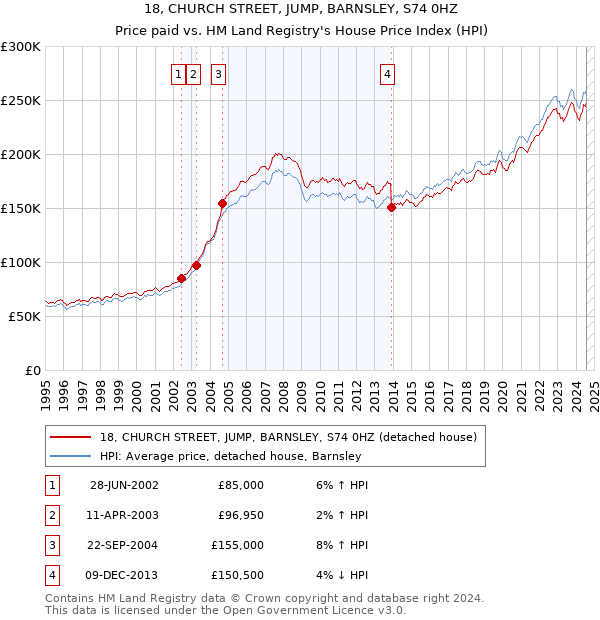 18, CHURCH STREET, JUMP, BARNSLEY, S74 0HZ: Price paid vs HM Land Registry's House Price Index