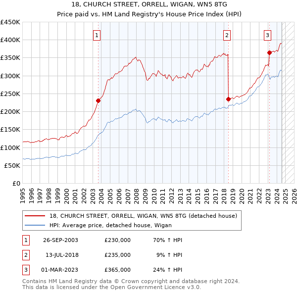 18, CHURCH STREET, ORRELL, WIGAN, WN5 8TG: Price paid vs HM Land Registry's House Price Index