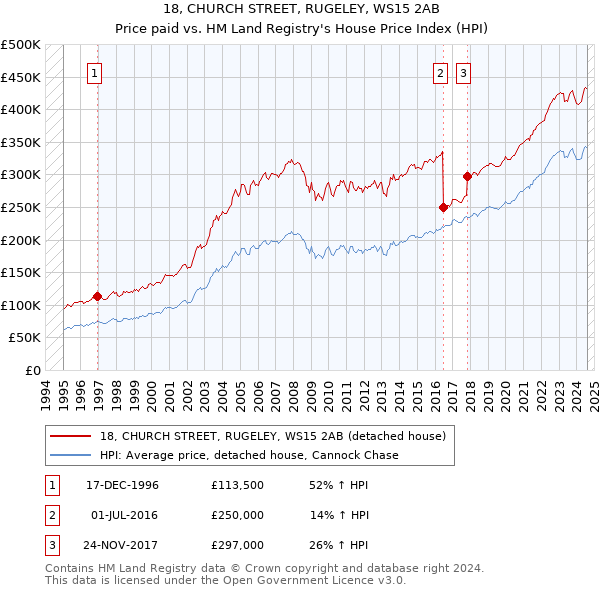 18, CHURCH STREET, RUGELEY, WS15 2AB: Price paid vs HM Land Registry's House Price Index