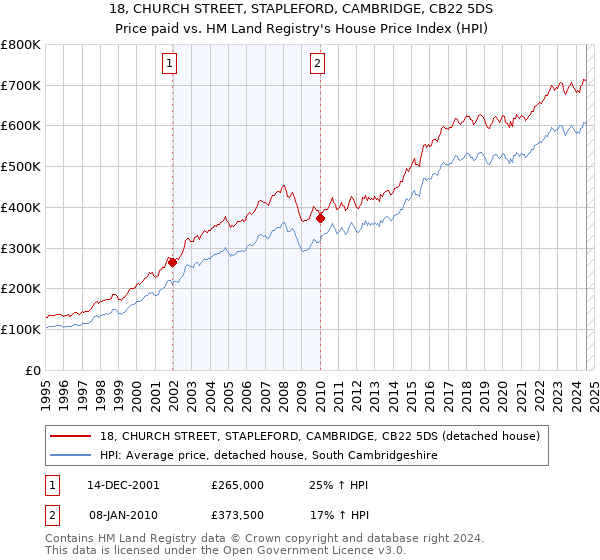 18, CHURCH STREET, STAPLEFORD, CAMBRIDGE, CB22 5DS: Price paid vs HM Land Registry's House Price Index