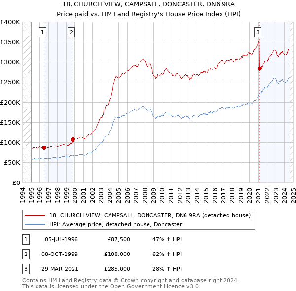 18, CHURCH VIEW, CAMPSALL, DONCASTER, DN6 9RA: Price paid vs HM Land Registry's House Price Index