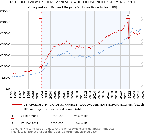 18, CHURCH VIEW GARDENS, ANNESLEY WOODHOUSE, NOTTINGHAM, NG17 9JR: Price paid vs HM Land Registry's House Price Index