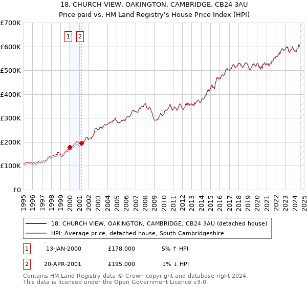 18, CHURCH VIEW, OAKINGTON, CAMBRIDGE, CB24 3AU: Price paid vs HM Land Registry's House Price Index