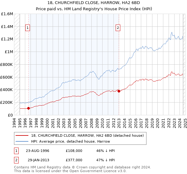 18, CHURCHFIELD CLOSE, HARROW, HA2 6BD: Price paid vs HM Land Registry's House Price Index