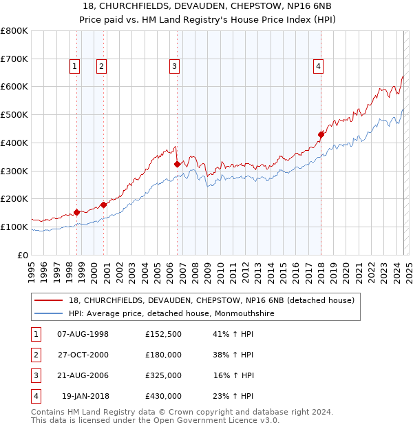 18, CHURCHFIELDS, DEVAUDEN, CHEPSTOW, NP16 6NB: Price paid vs HM Land Registry's House Price Index