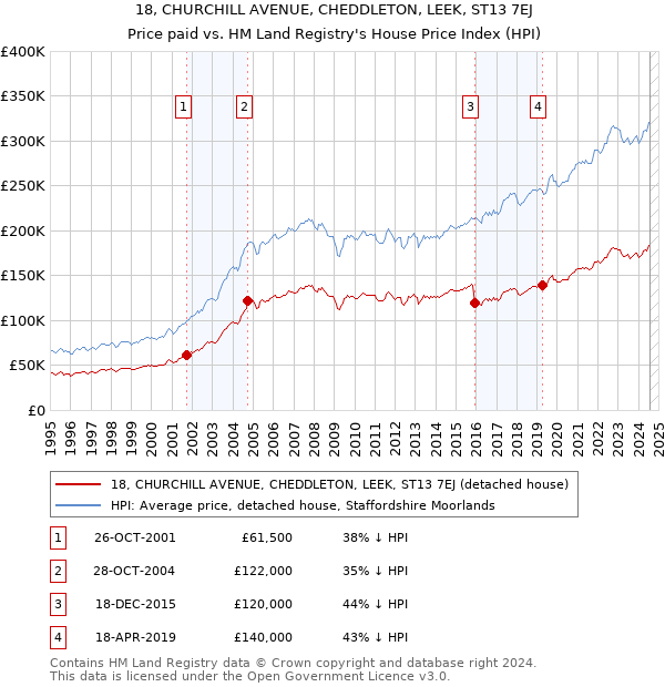 18, CHURCHILL AVENUE, CHEDDLETON, LEEK, ST13 7EJ: Price paid vs HM Land Registry's House Price Index