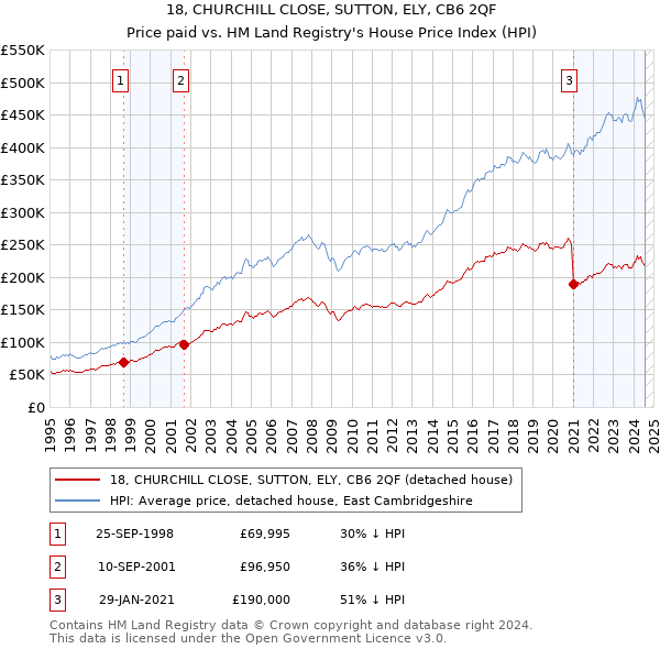 18, CHURCHILL CLOSE, SUTTON, ELY, CB6 2QF: Price paid vs HM Land Registry's House Price Index