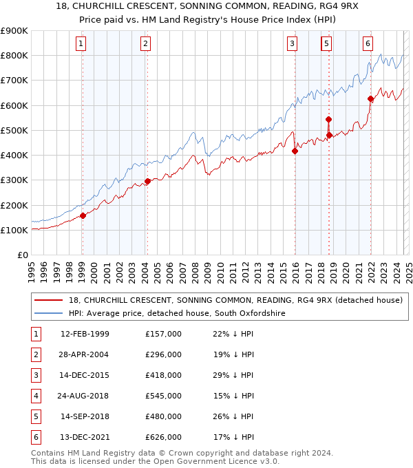 18, CHURCHILL CRESCENT, SONNING COMMON, READING, RG4 9RX: Price paid vs HM Land Registry's House Price Index