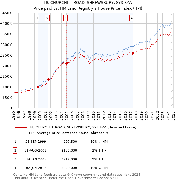 18, CHURCHILL ROAD, SHREWSBURY, SY3 8ZA: Price paid vs HM Land Registry's House Price Index