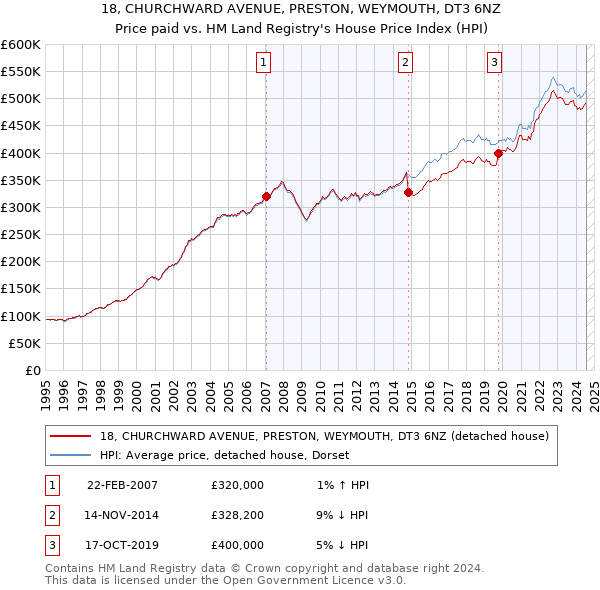 18, CHURCHWARD AVENUE, PRESTON, WEYMOUTH, DT3 6NZ: Price paid vs HM Land Registry's House Price Index