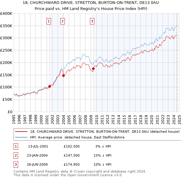 18, CHURCHWARD DRIVE, STRETTON, BURTON-ON-TRENT, DE13 0AU: Price paid vs HM Land Registry's House Price Index