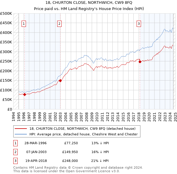 18, CHURTON CLOSE, NORTHWICH, CW9 8FQ: Price paid vs HM Land Registry's House Price Index