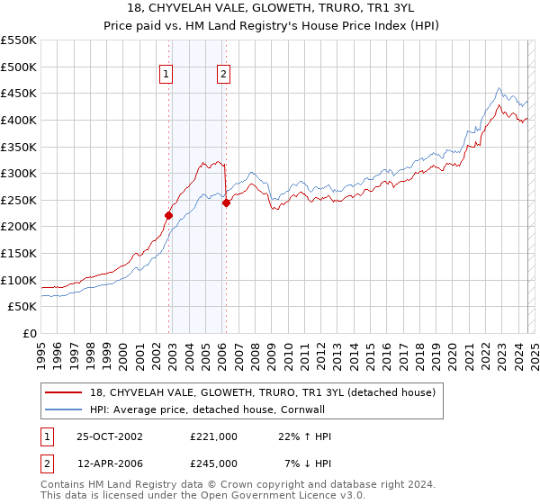 18, CHYVELAH VALE, GLOWETH, TRURO, TR1 3YL: Price paid vs HM Land Registry's House Price Index