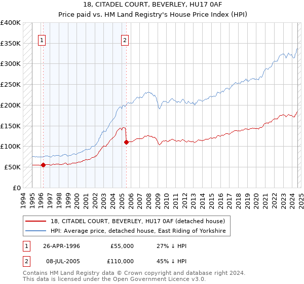 18, CITADEL COURT, BEVERLEY, HU17 0AF: Price paid vs HM Land Registry's House Price Index