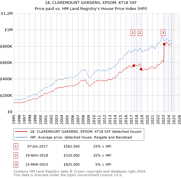 18, CLAREMOUNT GARDENS, EPSOM, KT18 5XF: Price paid vs HM Land Registry's House Price Index