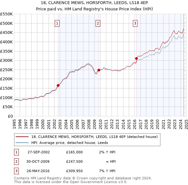 18, CLARENCE MEWS, HORSFORTH, LEEDS, LS18 4EP: Price paid vs HM Land Registry's House Price Index