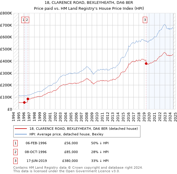 18, CLARENCE ROAD, BEXLEYHEATH, DA6 8ER: Price paid vs HM Land Registry's House Price Index