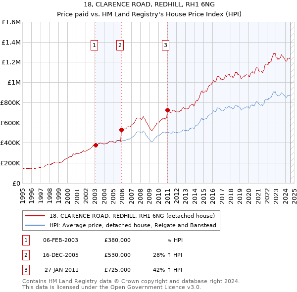 18, CLARENCE ROAD, REDHILL, RH1 6NG: Price paid vs HM Land Registry's House Price Index