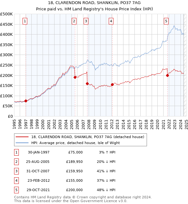 18, CLARENDON ROAD, SHANKLIN, PO37 7AG: Price paid vs HM Land Registry's House Price Index