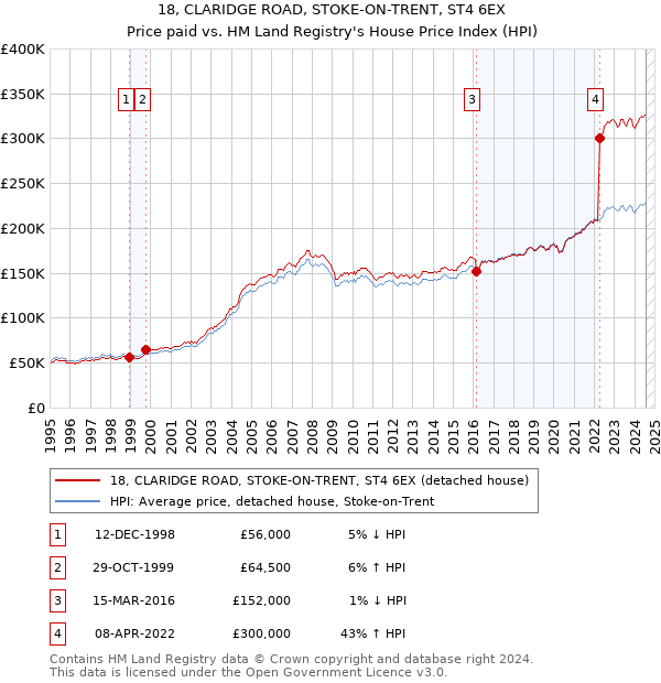 18, CLARIDGE ROAD, STOKE-ON-TRENT, ST4 6EX: Price paid vs HM Land Registry's House Price Index