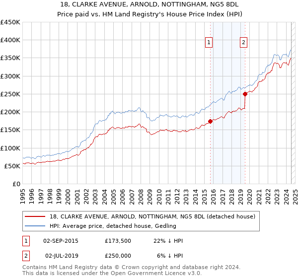 18, CLARKE AVENUE, ARNOLD, NOTTINGHAM, NG5 8DL: Price paid vs HM Land Registry's House Price Index