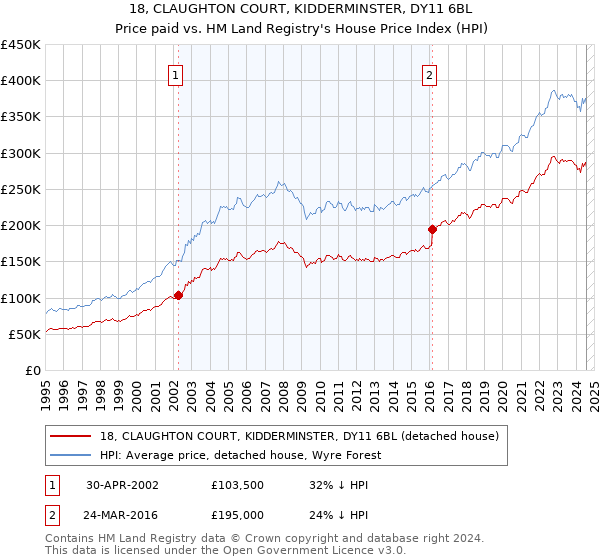 18, CLAUGHTON COURT, KIDDERMINSTER, DY11 6BL: Price paid vs HM Land Registry's House Price Index