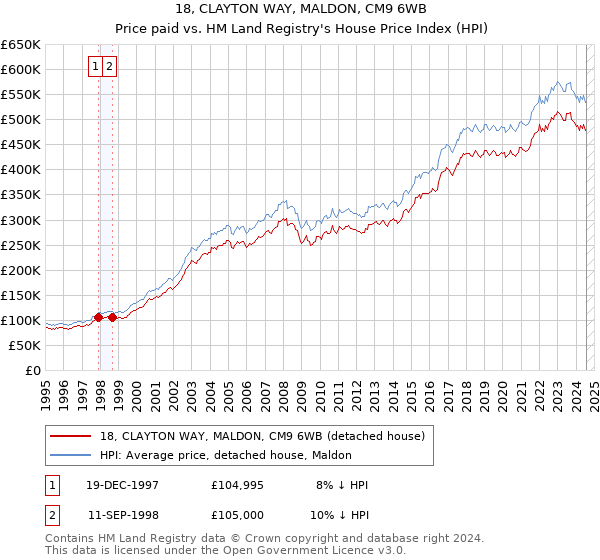 18, CLAYTON WAY, MALDON, CM9 6WB: Price paid vs HM Land Registry's House Price Index