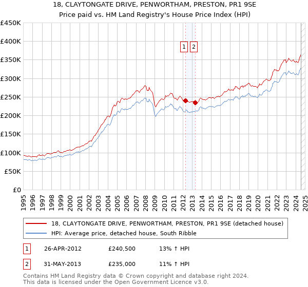 18, CLAYTONGATE DRIVE, PENWORTHAM, PRESTON, PR1 9SE: Price paid vs HM Land Registry's House Price Index