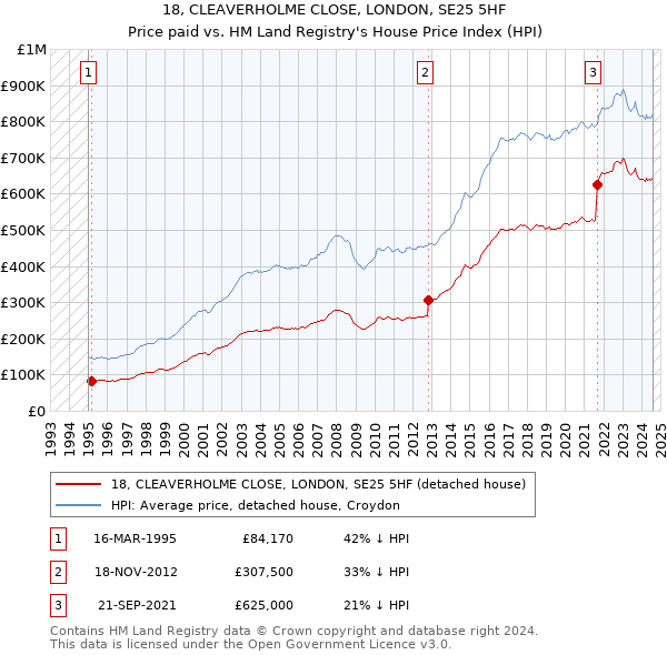 18, CLEAVERHOLME CLOSE, LONDON, SE25 5HF: Price paid vs HM Land Registry's House Price Index