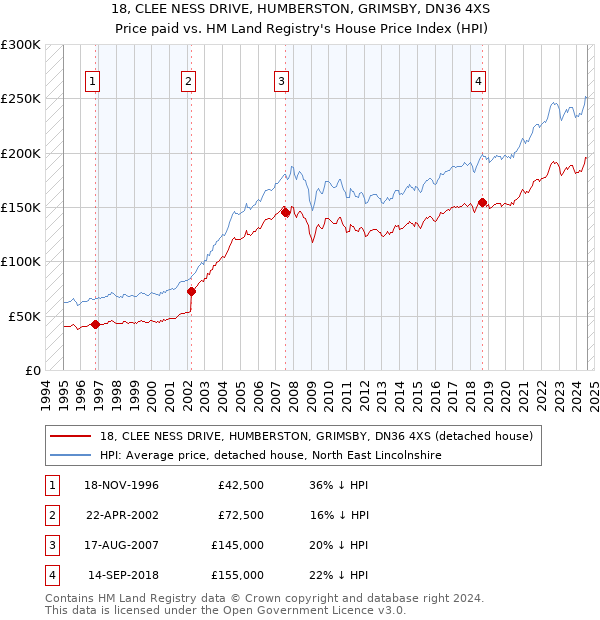 18, CLEE NESS DRIVE, HUMBERSTON, GRIMSBY, DN36 4XS: Price paid vs HM Land Registry's House Price Index