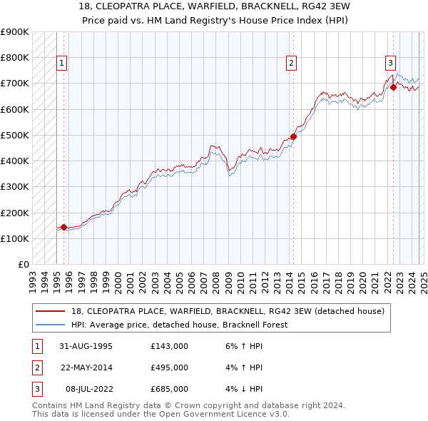 18, CLEOPATRA PLACE, WARFIELD, BRACKNELL, RG42 3EW: Price paid vs HM Land Registry's House Price Index