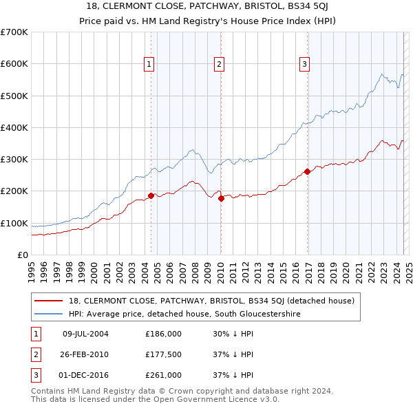 18, CLERMONT CLOSE, PATCHWAY, BRISTOL, BS34 5QJ: Price paid vs HM Land Registry's House Price Index