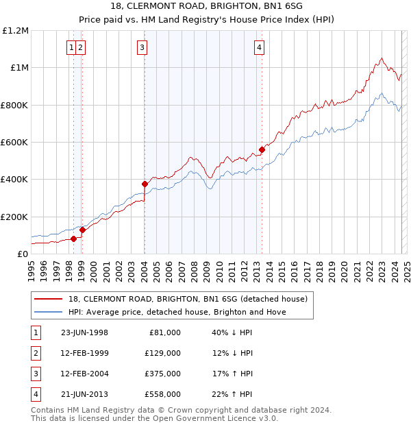 18, CLERMONT ROAD, BRIGHTON, BN1 6SG: Price paid vs HM Land Registry's House Price Index