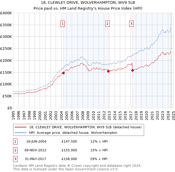 18, CLEWLEY DRIVE, WOLVERHAMPTON, WV9 5LB: Price paid vs HM Land Registry's House Price Index