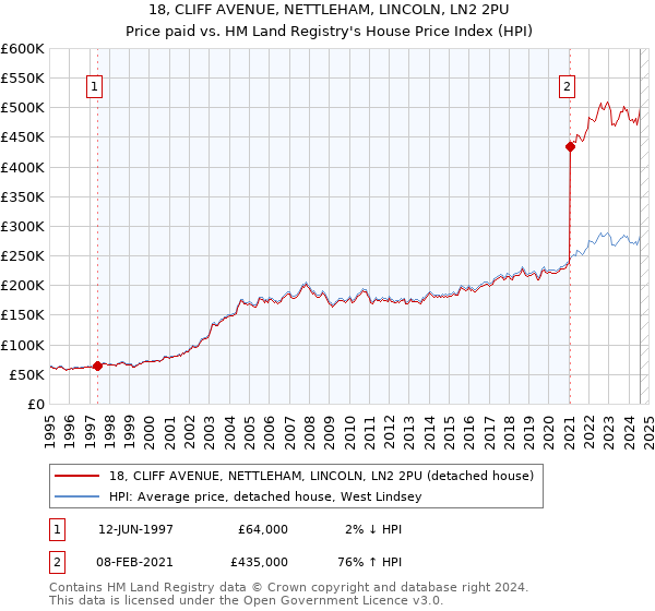 18, CLIFF AVENUE, NETTLEHAM, LINCOLN, LN2 2PU: Price paid vs HM Land Registry's House Price Index