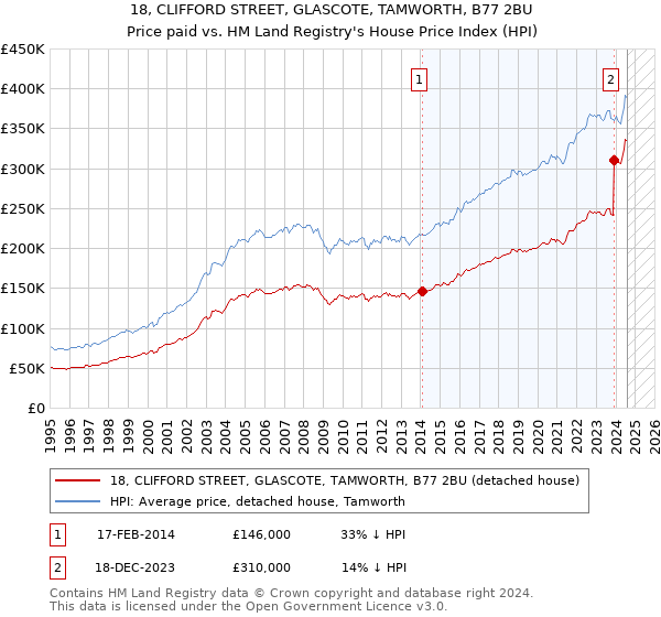 18, CLIFFORD STREET, GLASCOTE, TAMWORTH, B77 2BU: Price paid vs HM Land Registry's House Price Index