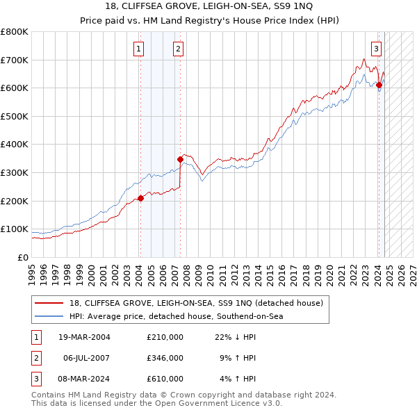 18, CLIFFSEA GROVE, LEIGH-ON-SEA, SS9 1NQ: Price paid vs HM Land Registry's House Price Index