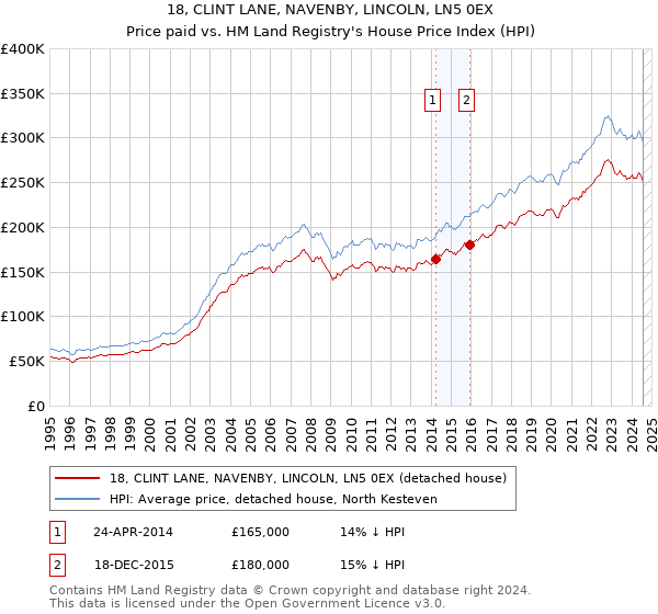 18, CLINT LANE, NAVENBY, LINCOLN, LN5 0EX: Price paid vs HM Land Registry's House Price Index