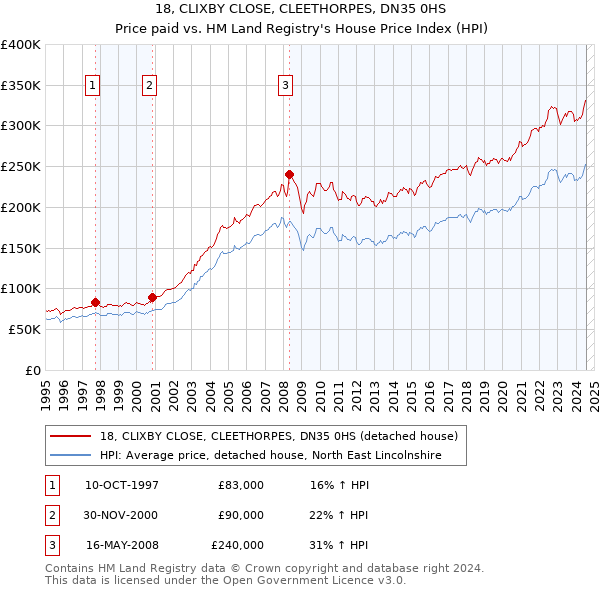 18, CLIXBY CLOSE, CLEETHORPES, DN35 0HS: Price paid vs HM Land Registry's House Price Index