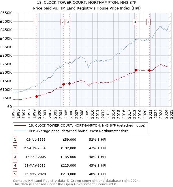 18, CLOCK TOWER COURT, NORTHAMPTON, NN3 8YP: Price paid vs HM Land Registry's House Price Index