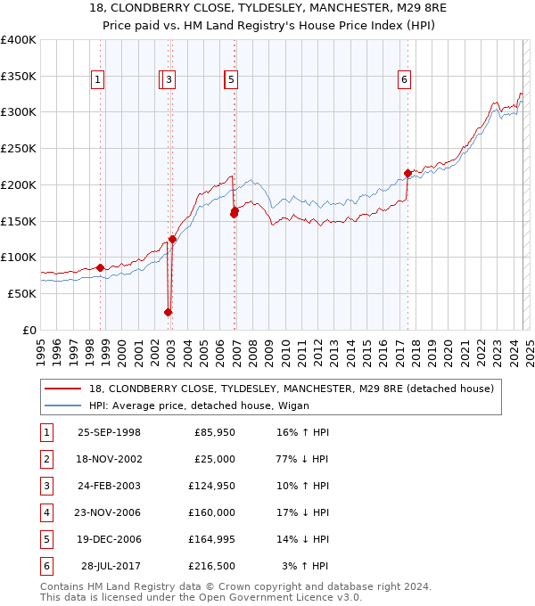 18, CLONDBERRY CLOSE, TYLDESLEY, MANCHESTER, M29 8RE: Price paid vs HM Land Registry's House Price Index