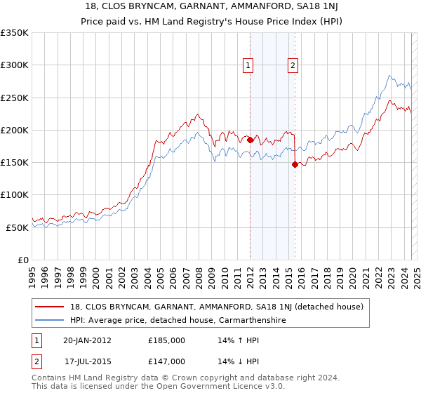 18, CLOS BRYNCAM, GARNANT, AMMANFORD, SA18 1NJ: Price paid vs HM Land Registry's House Price Index