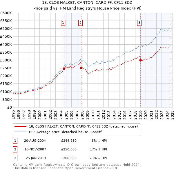 18, CLOS HALKET, CANTON, CARDIFF, CF11 8DZ: Price paid vs HM Land Registry's House Price Index