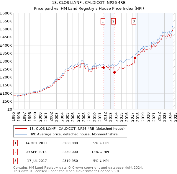 18, CLOS LLYNFI, CALDICOT, NP26 4RB: Price paid vs HM Land Registry's House Price Index