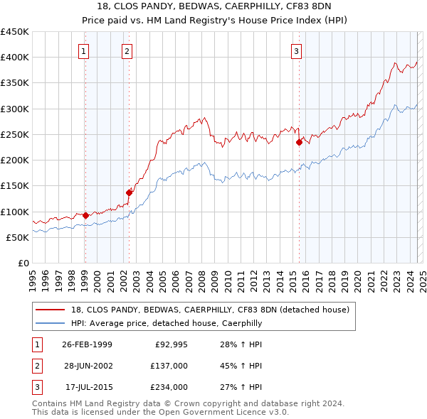 18, CLOS PANDY, BEDWAS, CAERPHILLY, CF83 8DN: Price paid vs HM Land Registry's House Price Index