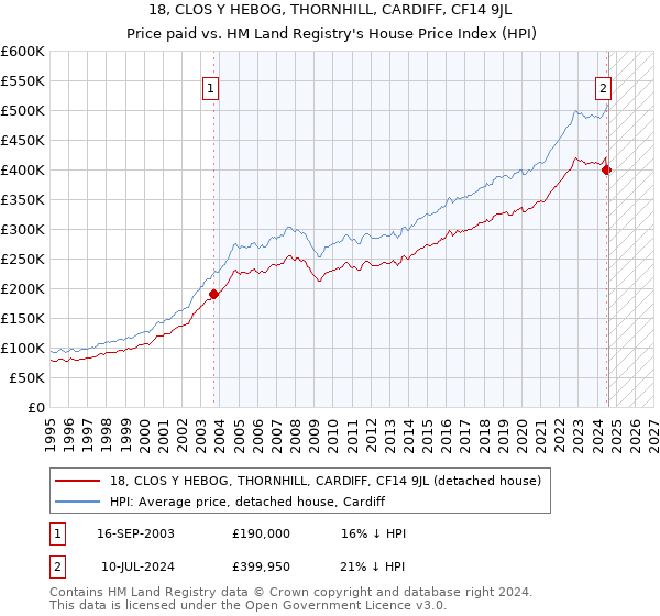 18, CLOS Y HEBOG, THORNHILL, CARDIFF, CF14 9JL: Price paid vs HM Land Registry's House Price Index