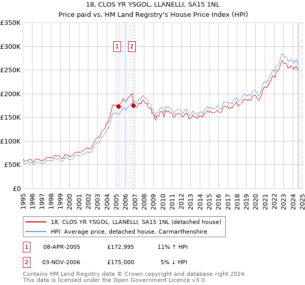 18, CLOS YR YSGOL, LLANELLI, SA15 1NL: Price paid vs HM Land Registry's House Price Index