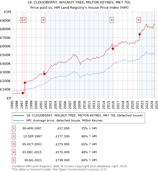 18, CLOUDBERRY, WALNUT TREE, MILTON KEYNES, MK7 7DL: Price paid vs HM Land Registry's House Price Index