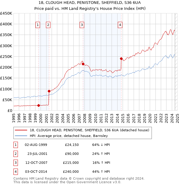 18, CLOUGH HEAD, PENISTONE, SHEFFIELD, S36 6UA: Price paid vs HM Land Registry's House Price Index